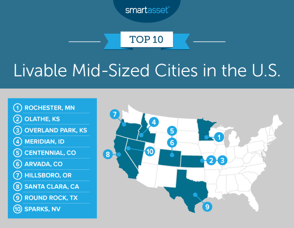 2020 Most Livable Mid-sized Cities SmartAsset