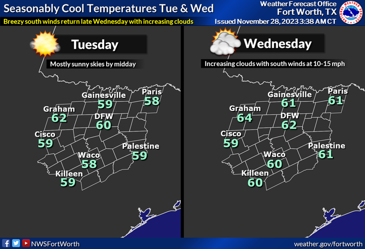 Daytime DFW weather forecasts.