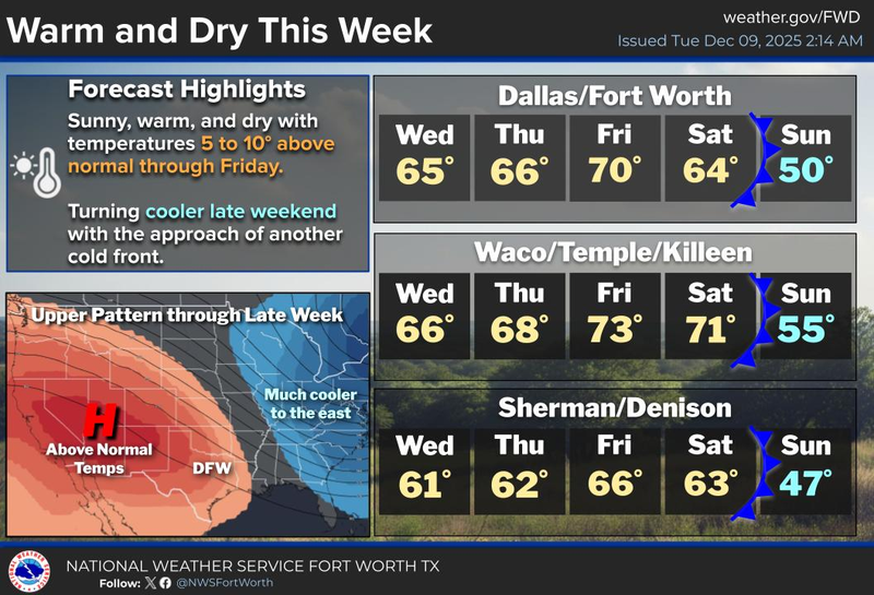 North Texas forecast for Tuesday, December 9, 2025