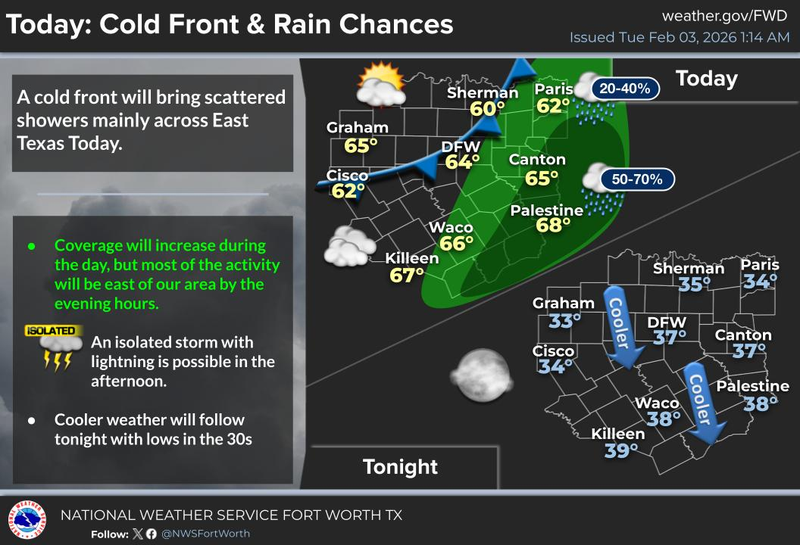 North Texas forecast for Tuesday February 3, 2026