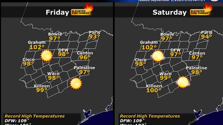 Hot, dry Labor Day weekend in store across North Texas