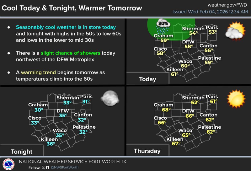 North Texas forecast for Wednesday February 4, 2026