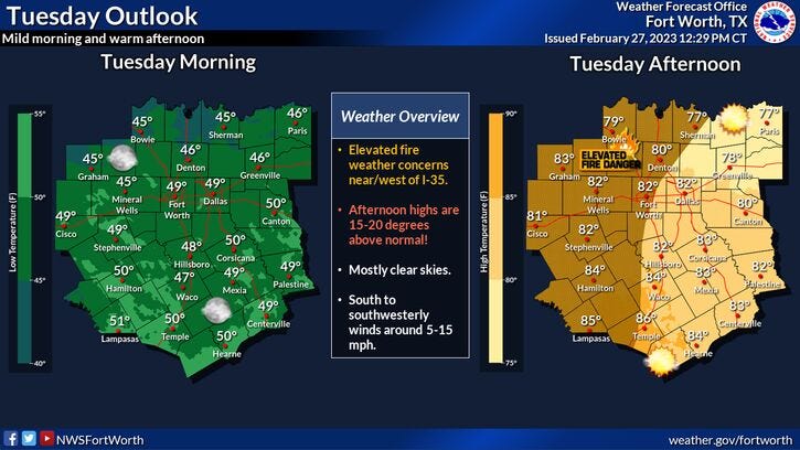 Plenty of sunshine today with light winds, storm chances return Wednesday