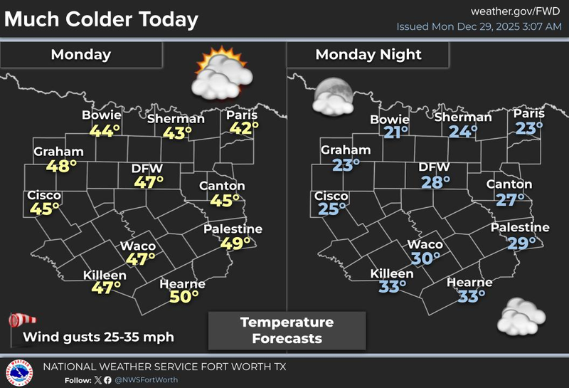 North Texas forecast for Monday, December 29, 2025