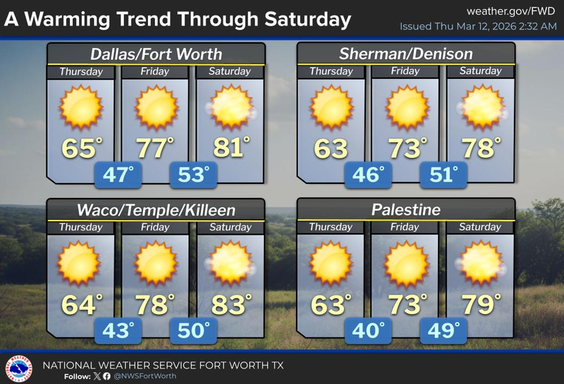 North Texas forecast for Thursday, March 12, 2026