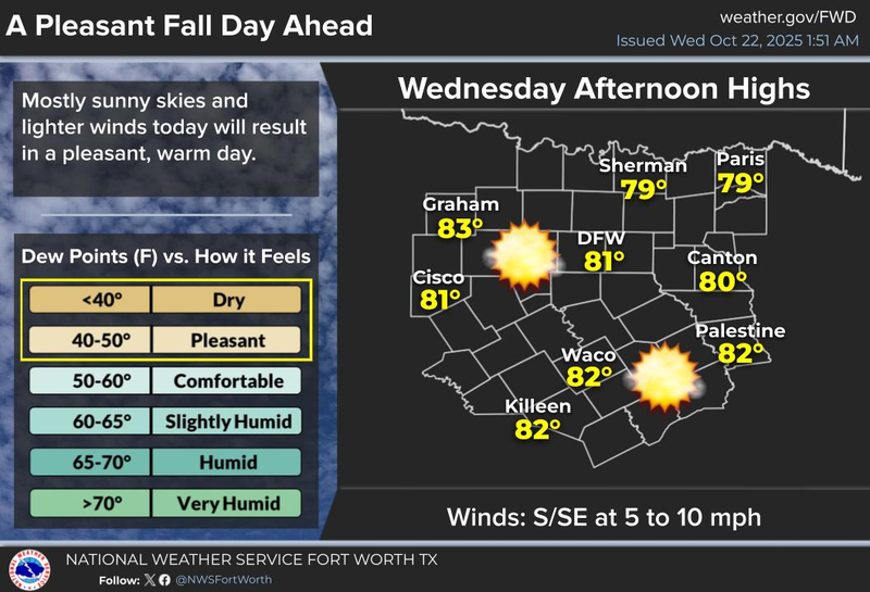 North Texas 7-day Forecast for Wednesday October 22, 2025