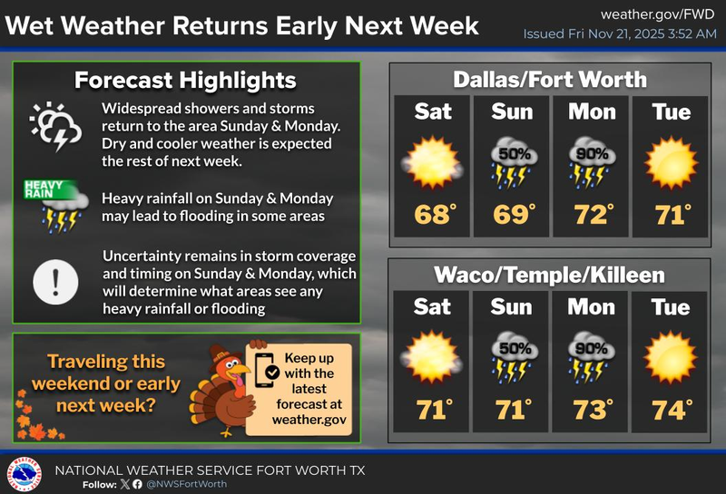 North Texas forecast for Friday, November 21, 2025