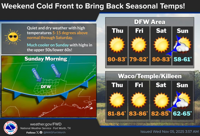 North Texas forecast for Wednesday November 5, 2025