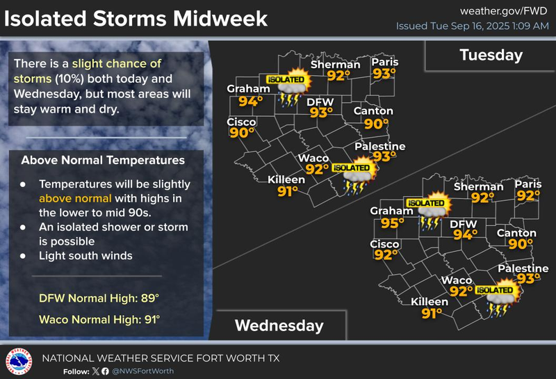 North Texas forecast for Tuesday September 16, 2025