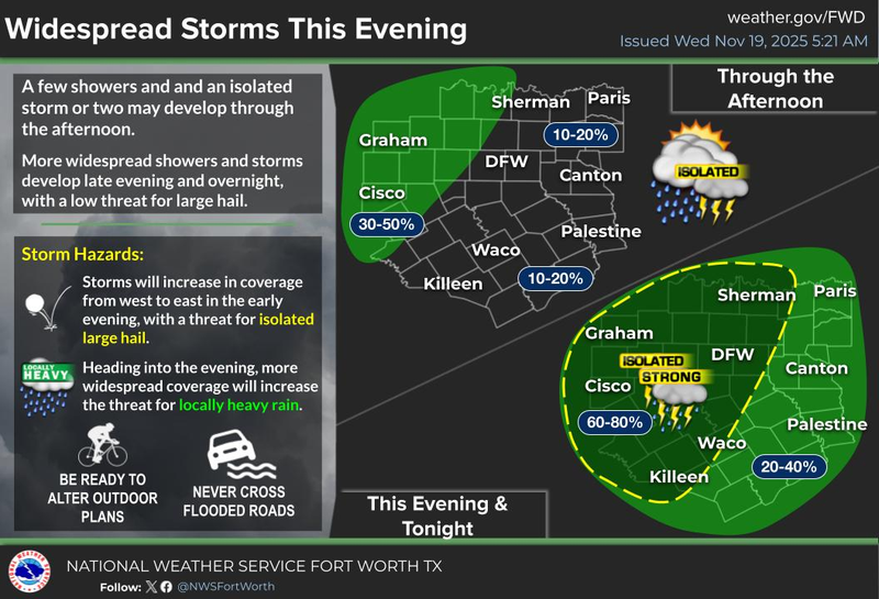 Wednesday's North Texas 7-day forecast for November 19, 2025