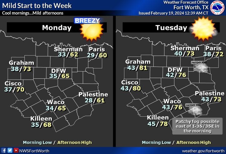 North Texas forecast for Monday and Tuesday, Feb. 18-19, 2024