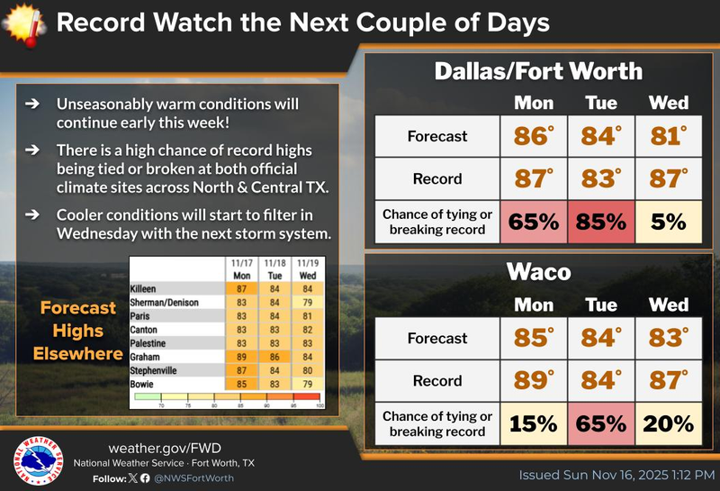North Texas 7-day forecast for Monday. November 17, 2025