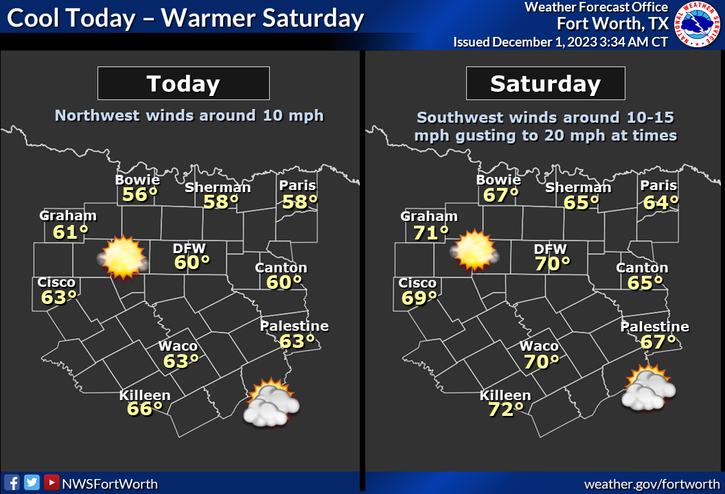 North Texas temperatures for Friday and Saturday, Dec. 1-2, 2023.