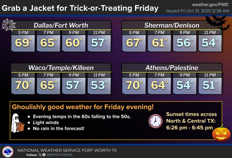 North Texas forecast for Friday, October 31, 2025