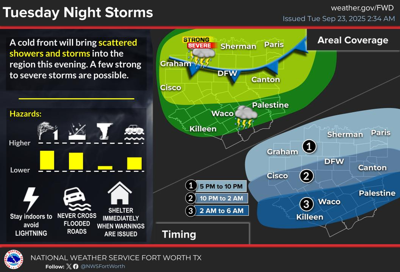 North Texas Forecast for Tuesday September 23, 2025