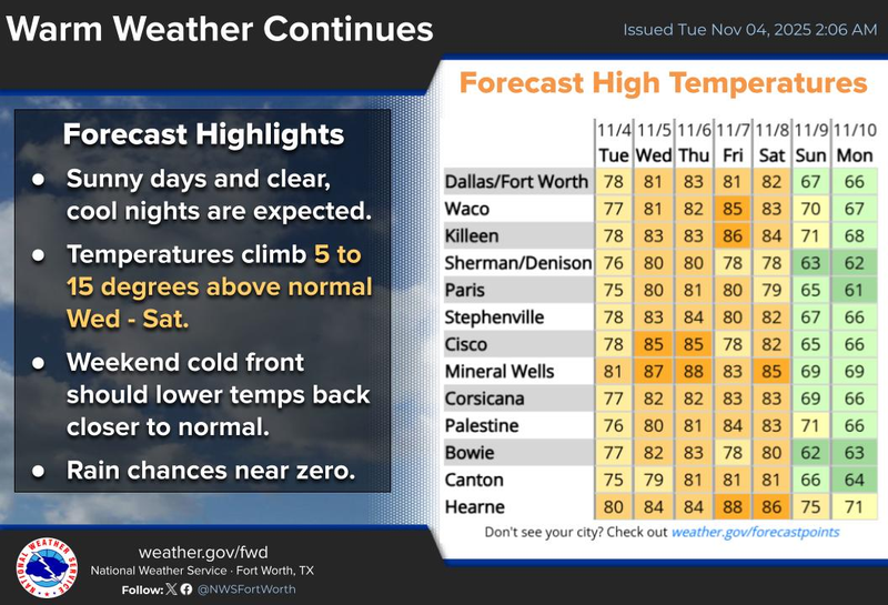 North Texas forecast for Tuesday November 4, 2025