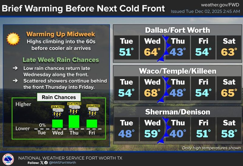North Texas forecast for Tuesday December 1, 2025