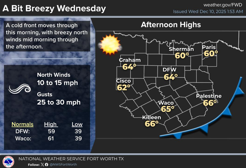 North Texas forecast for Wednesday, December 10, 2025