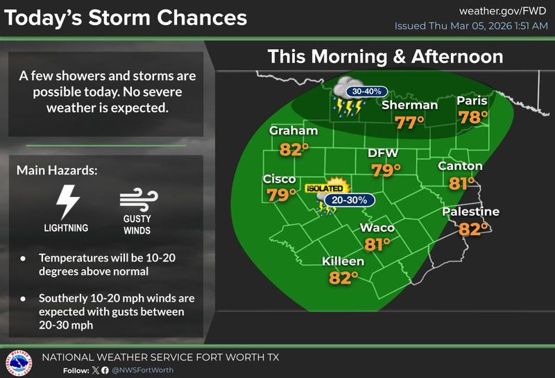 North Texas forecast for Thursday March 5, 2026