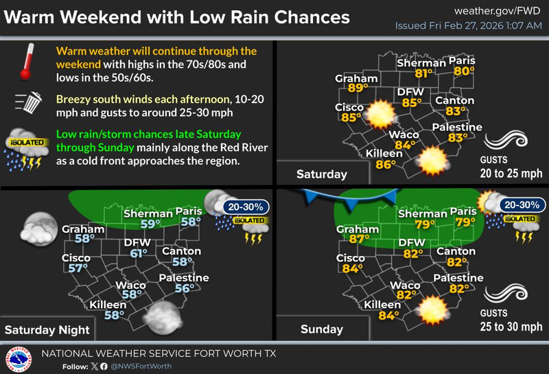 North Texas forecast for Friday, February 27, 2026
