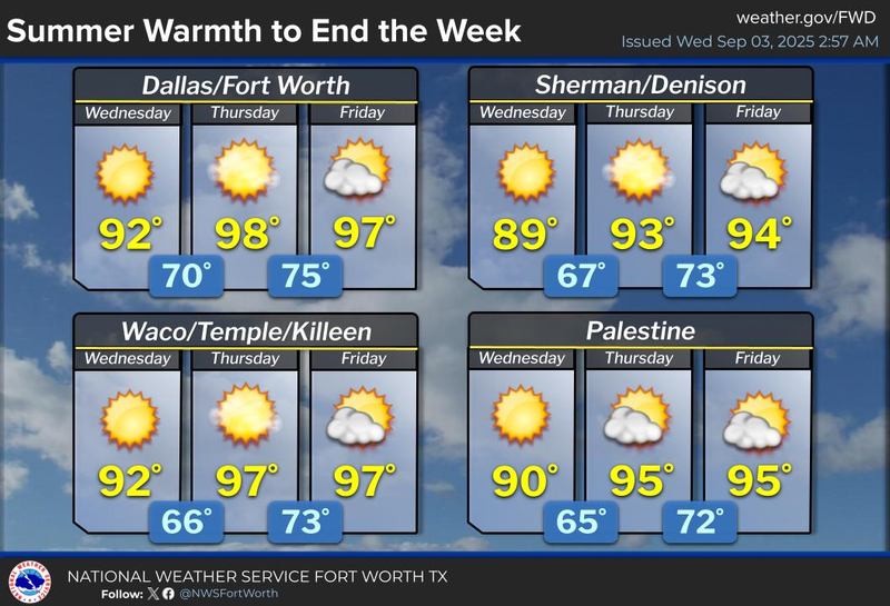 North Texas Forecast for September 3, 2025