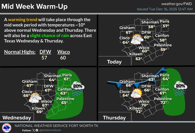 North Texas forecast for Tuesday December 16, 2025
