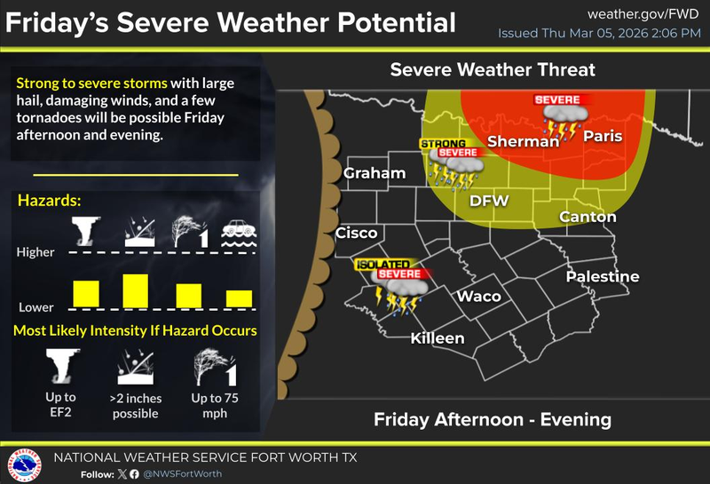 North Texas forecast for Friday, March 6, 2026