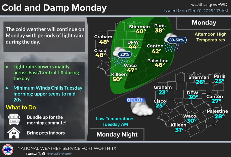 North Texas 7-day forecast for Monday, December 1, 2025