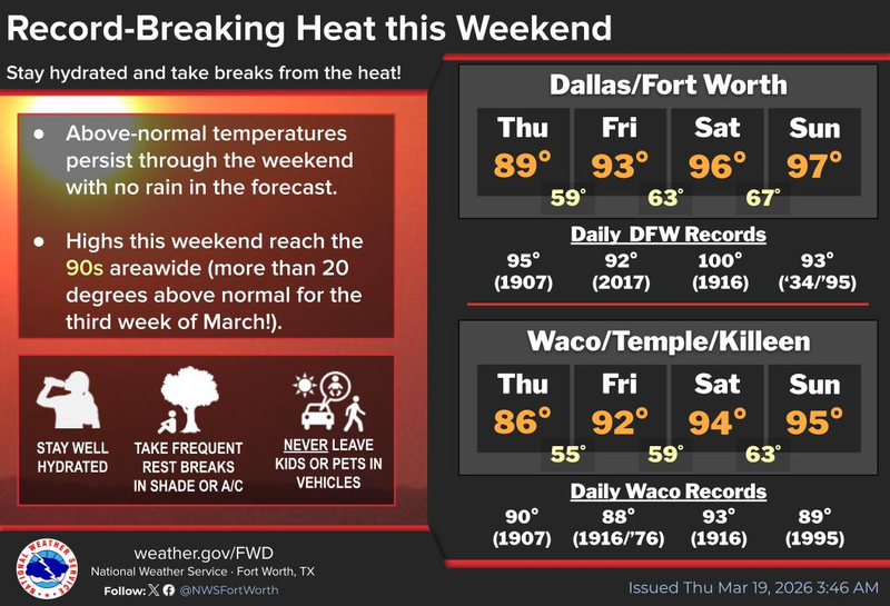 North Texas forecast for Thursday, March 19, 2026