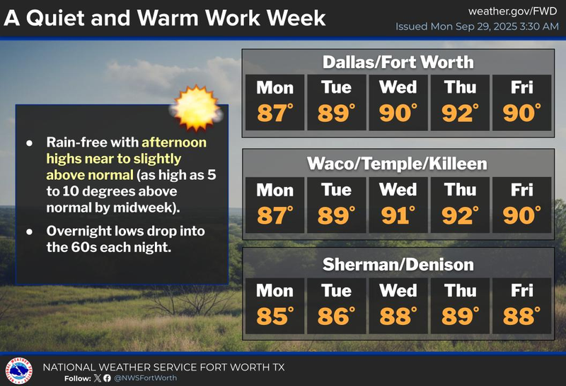 North Texas forecast for Monday September 29, 2025