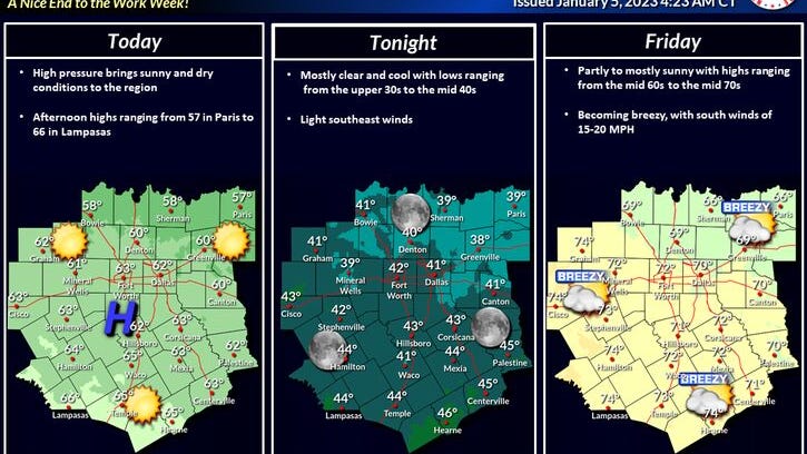 No rain for a while, low humidity through next week
