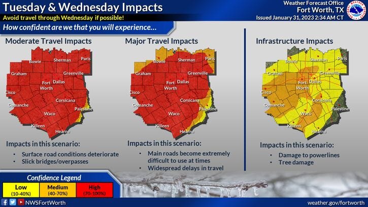 Impacts