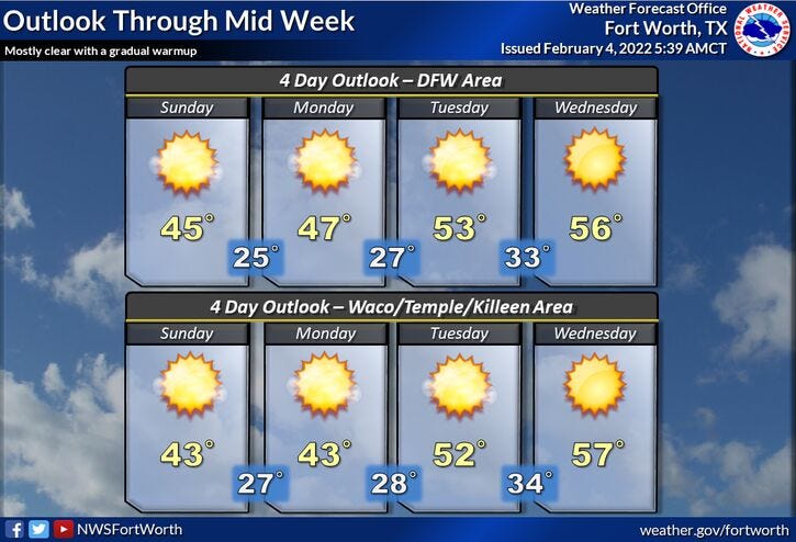 Four-day forecast for North and Central Texas on Friday, Feb. 4, 2022.