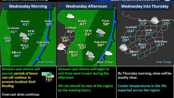 Waves of non-severe thunderstorms with heavy rain today, staying cool through the weekend