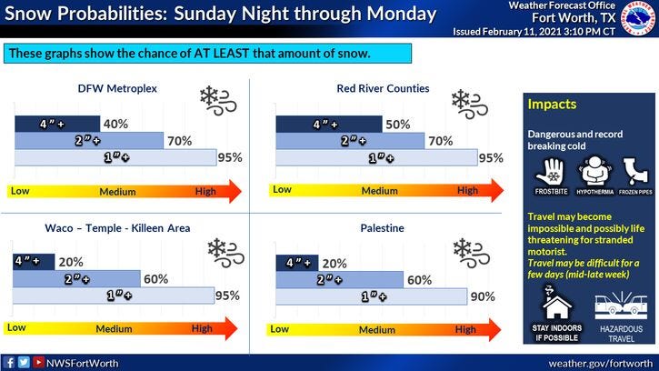 Snow probability