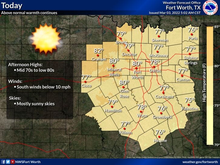 Above average temperatures through the weekend for DFW