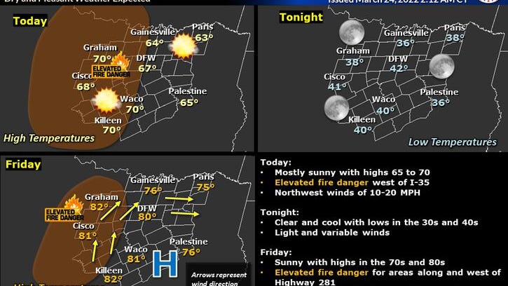 Another cool day today for North Texas, but a warming trend is coming this weekend