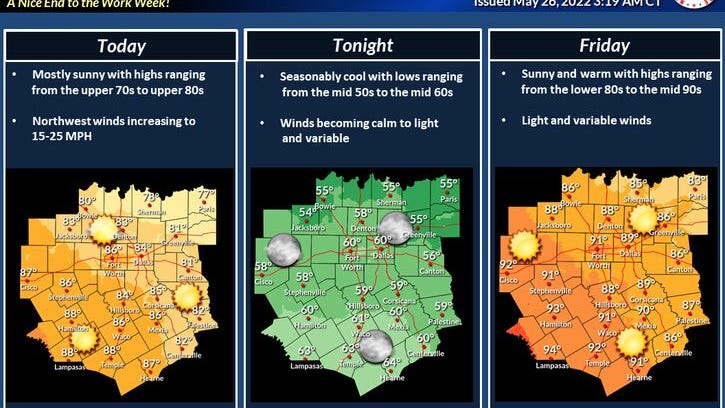 Sunny, breezy and warm for North Texas with highs in the low 80