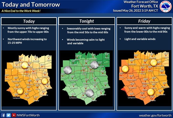 Sunny, breezy and warm for North Texas