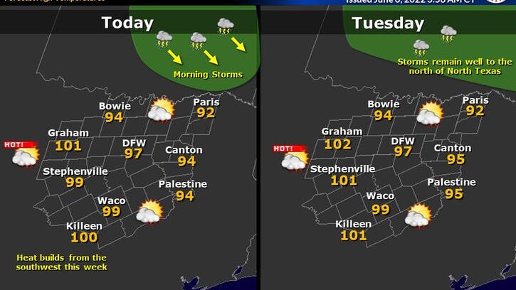 Windy and hot across DFW Monday, heating up more this week