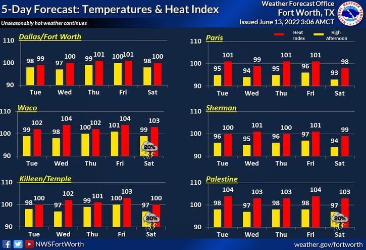 Extended weather forecast
