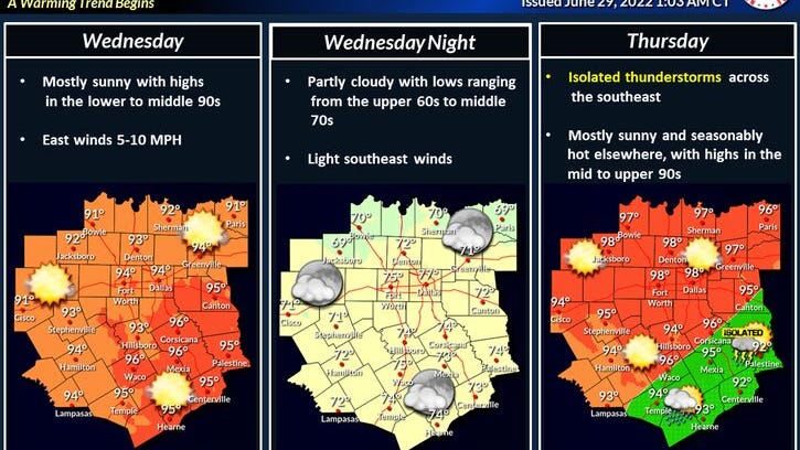 Near average temperatures for DFW, Air Quality Alert today