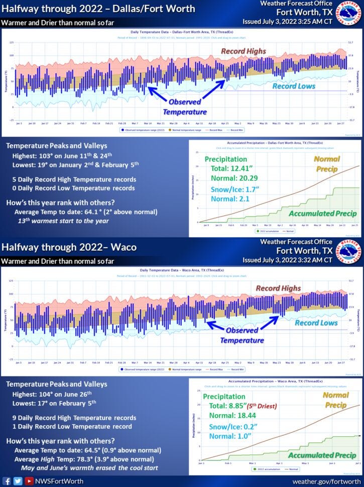 It's been a warmer and dryer year than normal, according to the National Weather Service.