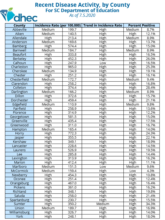 Recent Disease Activity, by County For SC Department of Education