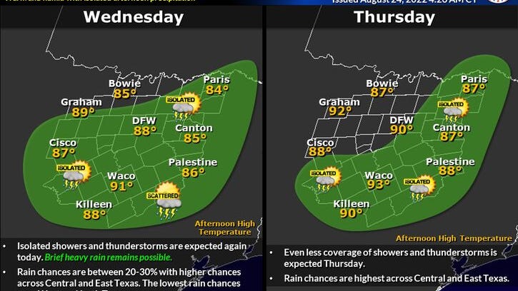 Rain chances stick around with the warm and humid North Texas weather
