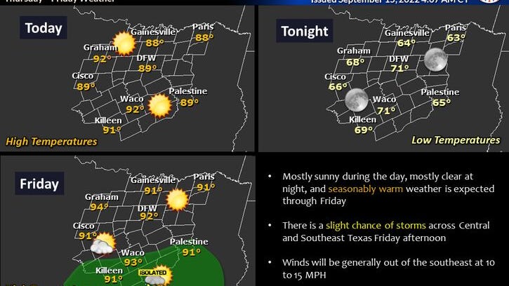 Above average temperatures and below average precipitation for North Texas
