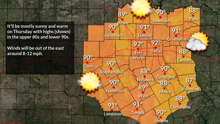 It's Summer’s last gasp as 90s continue through early next week for North Texas