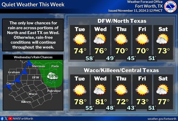quiet week forecast