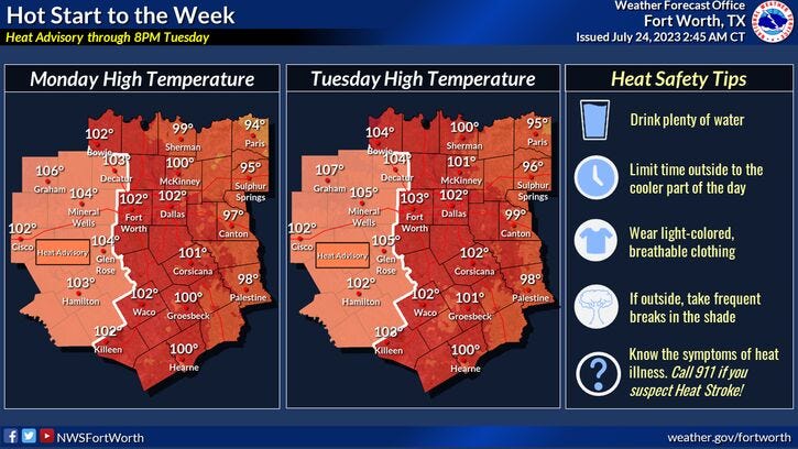 Relentless heat all week for DFW with no rain for the foreseeable future