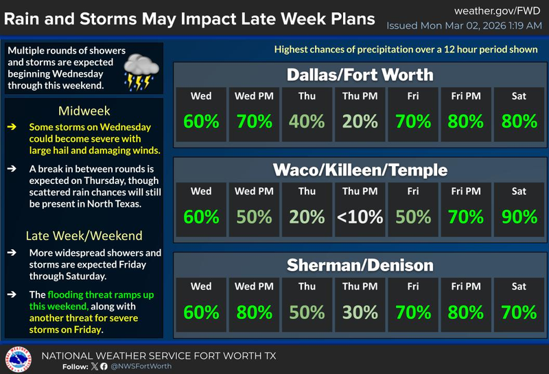 North Texas forecast for Monday, March 2, 2026